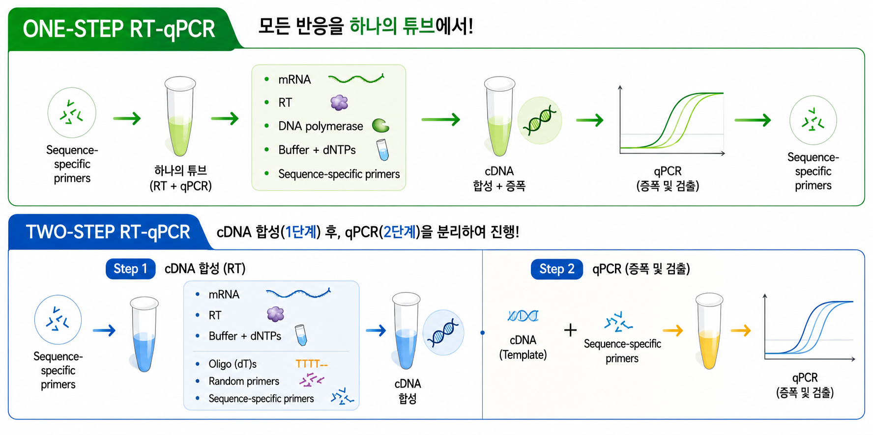 One-step Two-step RT-qPCR workflow 비교 이미지