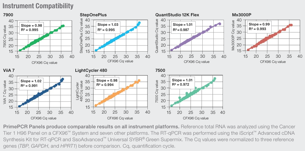 PrimePCR Instrument Compatibility